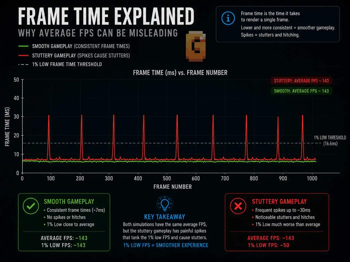 Line graph comparing consistent 7ms frame times to stuttery gameplay with sudden 30ms spikes causing low FPS dips