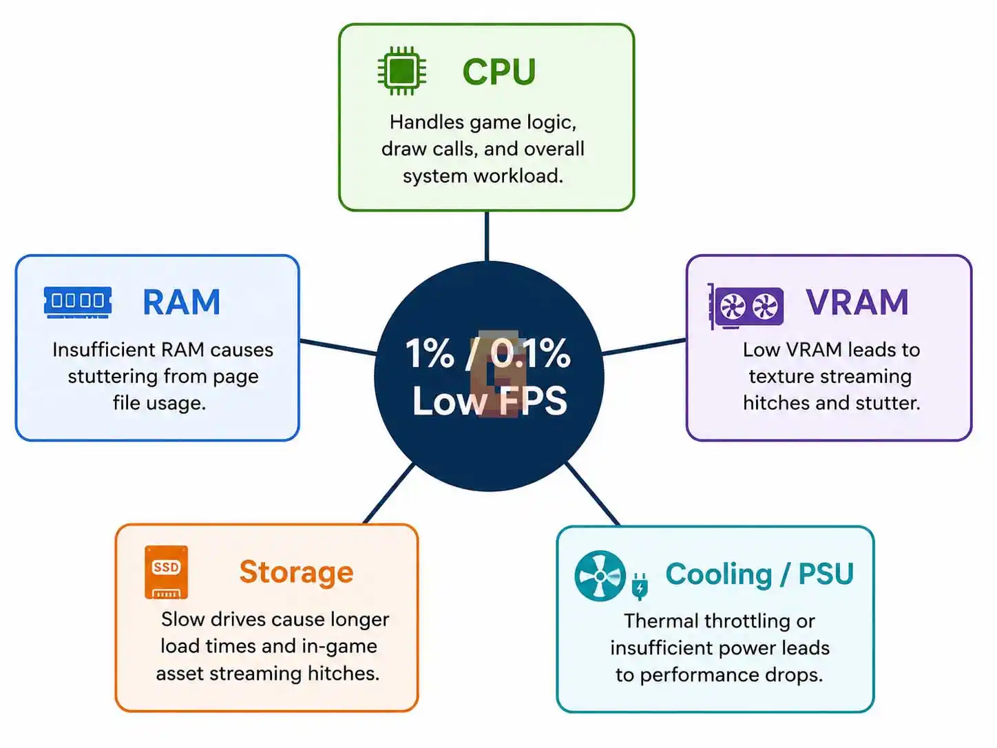 Diagram showing CPU, RAM, VRAM, storage, and cooling as the five hardware factors that affect 1% low FPS