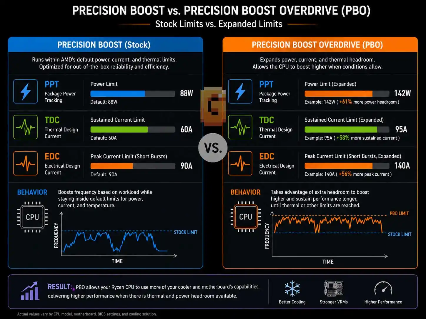 amd pbo explained diagram showing Ryzen CPU boosting beyond stock limits