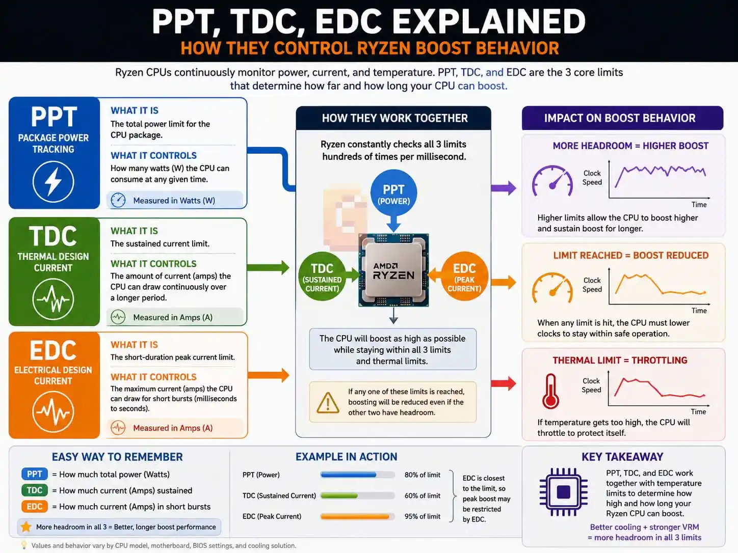 amd pbo explained with PPT TDC and EDC power limits