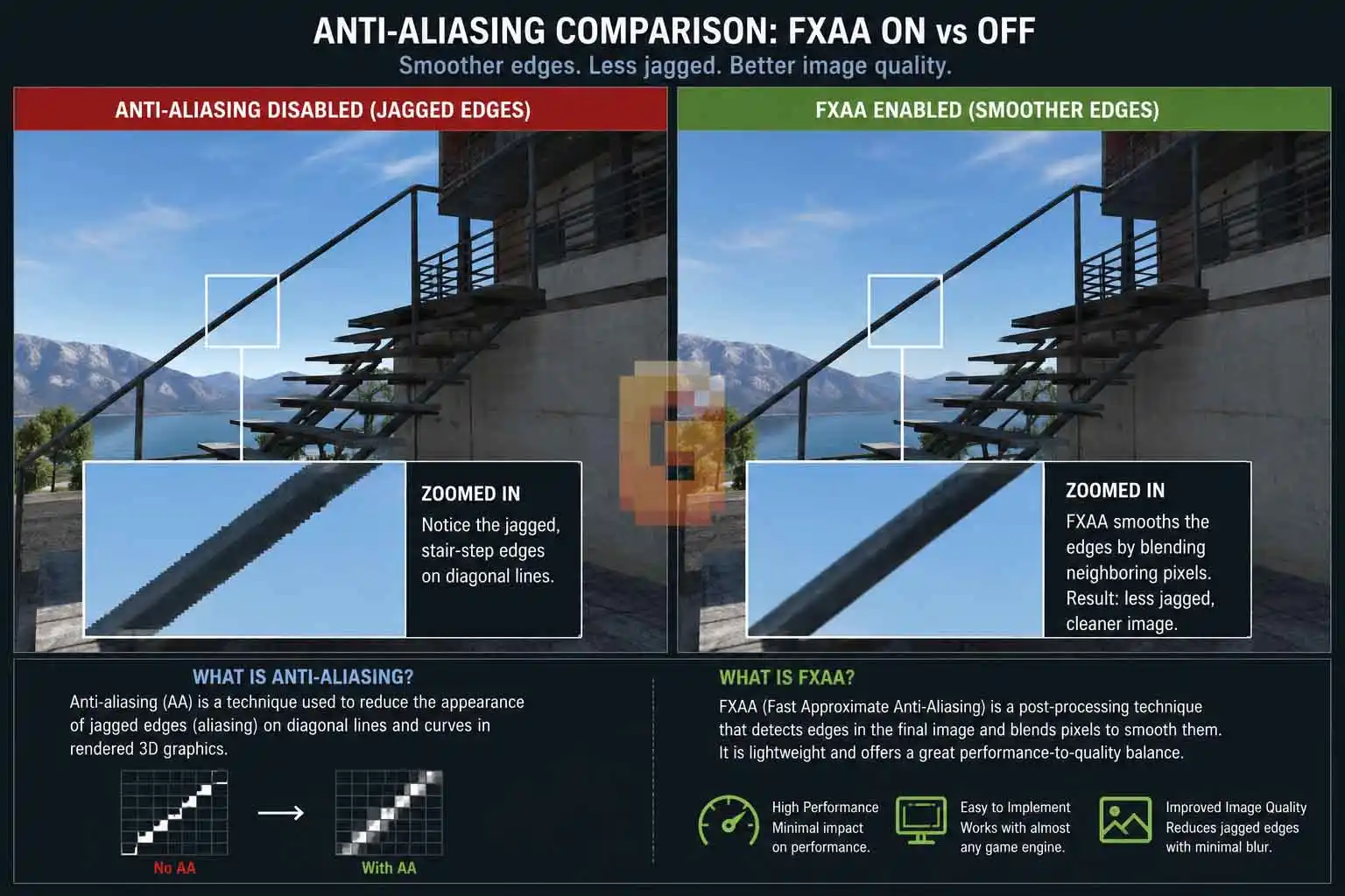Anti-aliasing techniques explained with FXAA reducing jagged edges on diagonal lines.