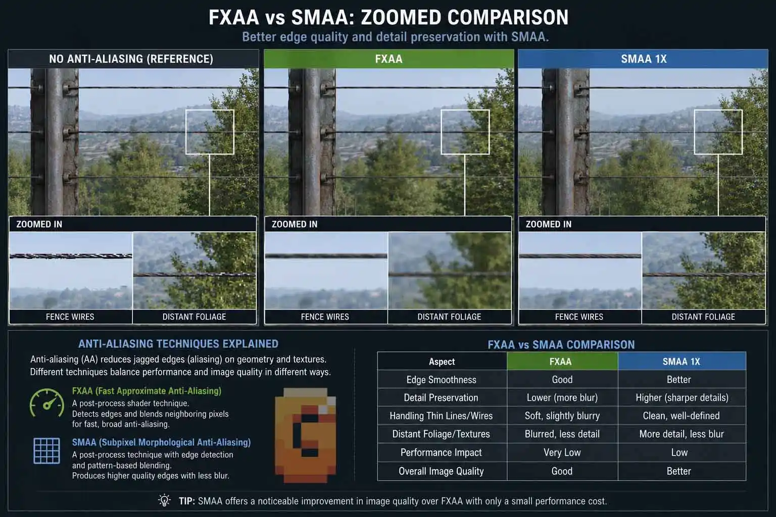 Anti-aliasing techniques explained comparing FXAA vs SMAA image quality.