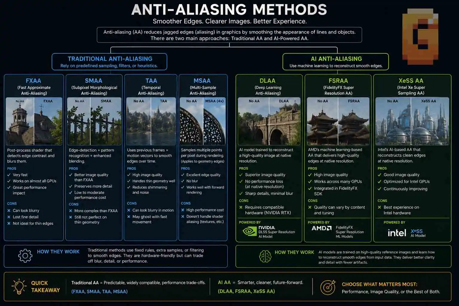 Traditional and AI anti-aliasing techniques explained in one diagram