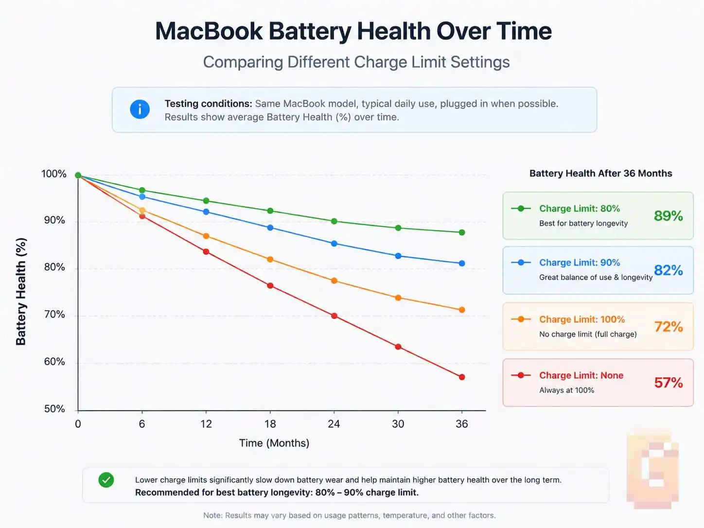 Comparison of battery health over time using different best MacBook battery charge limit settings