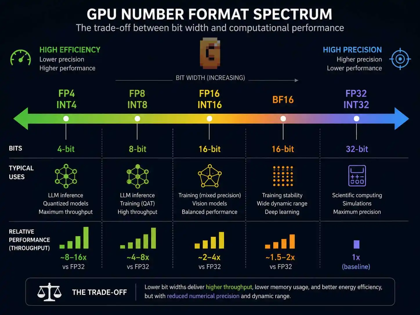 Horizontal GPU number format spectrum showing FP4 and INT4 on the high-efficiency end versus FP32 and INT32 on the high-precision end, illustrating the trade-off between bit width and computational performance