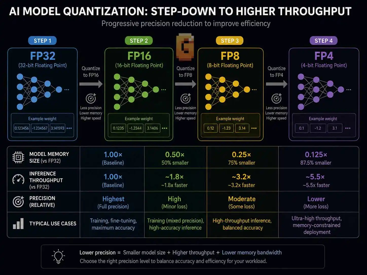 AI model quantization step-down diagram showing progressive precision reduction from FP32 through FP16 and FP8 to FP4, with each step reducing model memory size and increasing inference throughput
