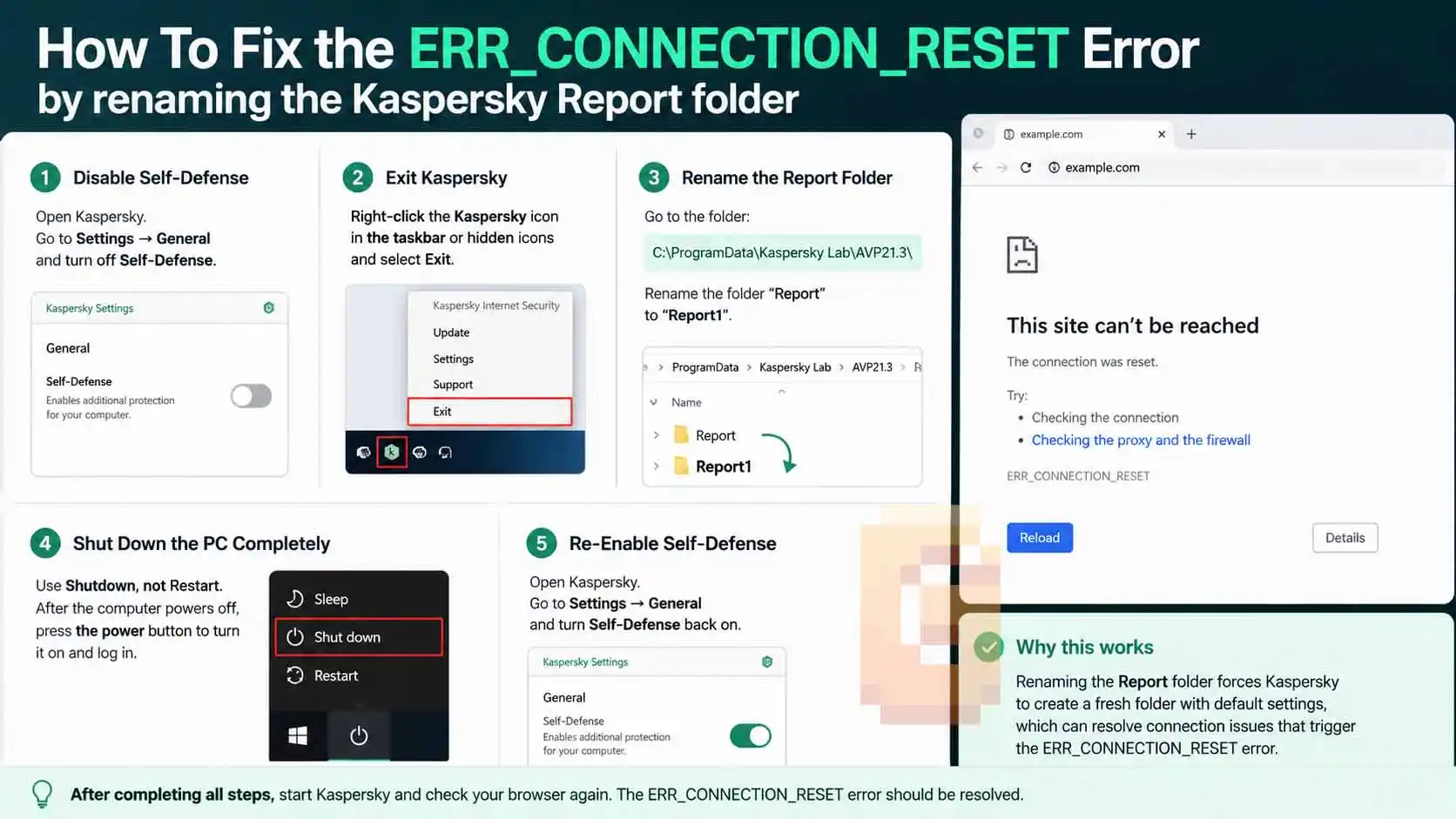 5-step infographic to fix ERR_CONNECTION_RESET by disabling Kaspersky Self-Defense and renaming the Report folder