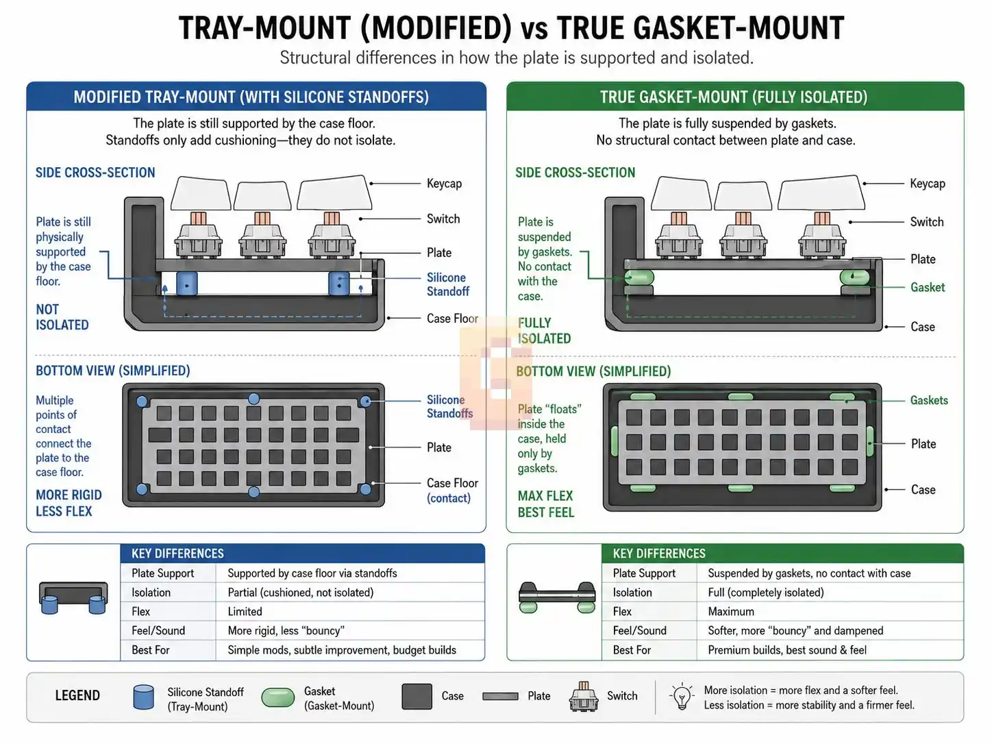 Mechanical keyboard mounting structures gasket mount vs tray mount guide