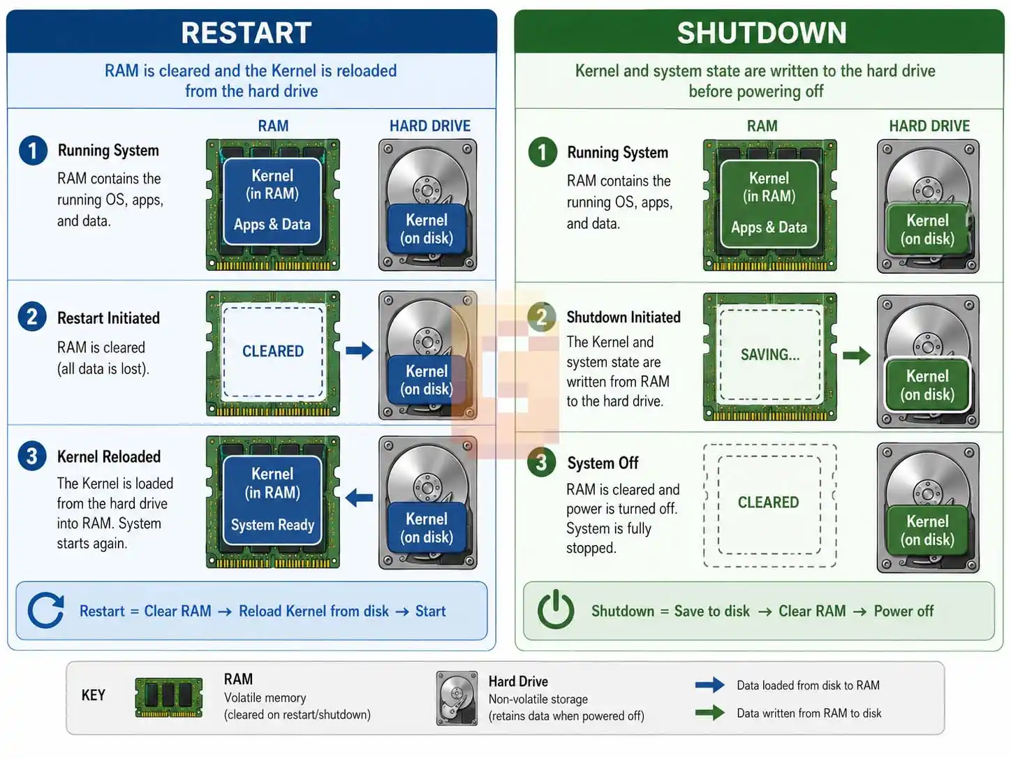 Technical comparison diagram of restart vs shutdown Windows 11 processes