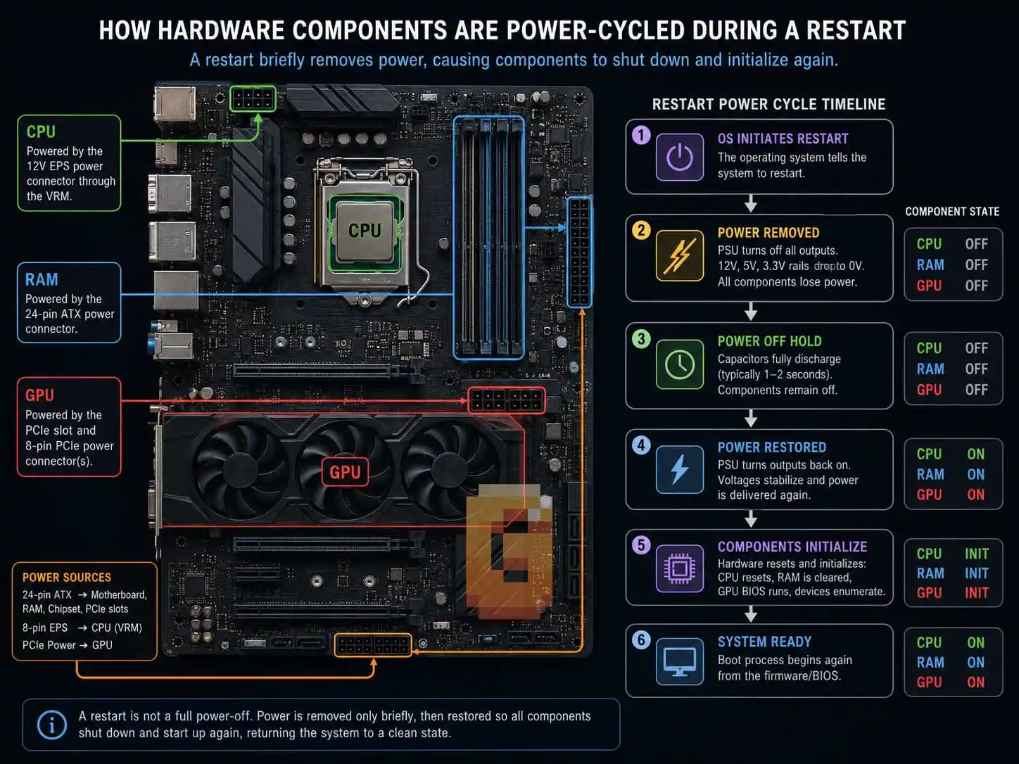 Diagram showing hardware reinitialization during a restart vs shutdown Windows 11 boot cycle