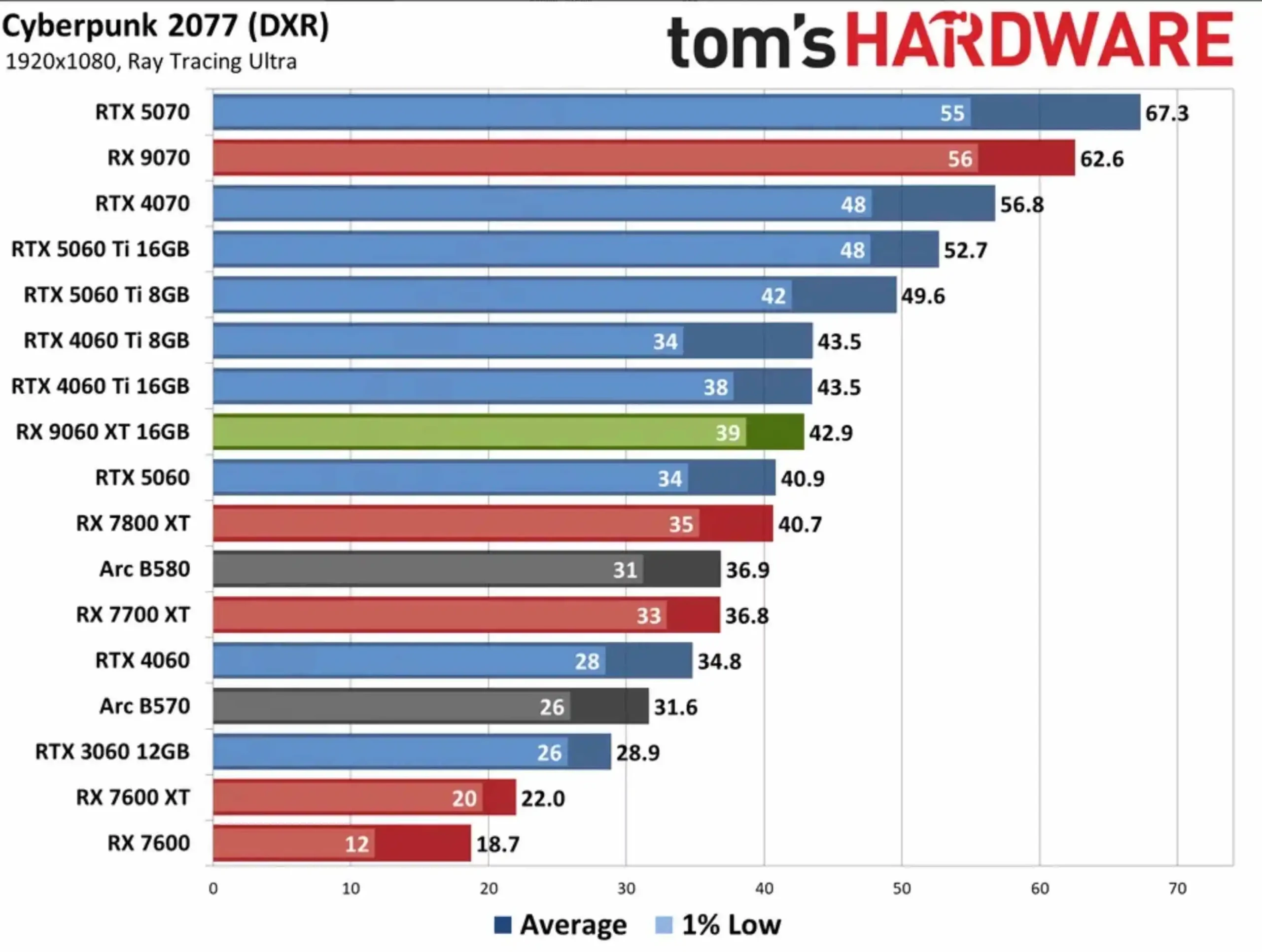 RTX 5060 8GB vs RX 9060 XT 16GB benchmark comparison in Cyberpunk 2077 at 1080p
