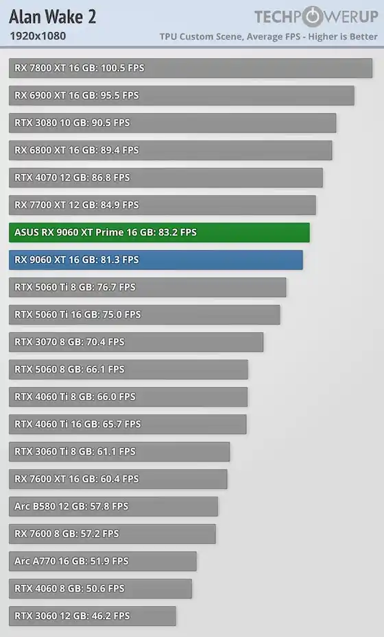 Alan Wake 2 RTX 5060 benchmark versus RX 9060 XT 16GB at 1080p