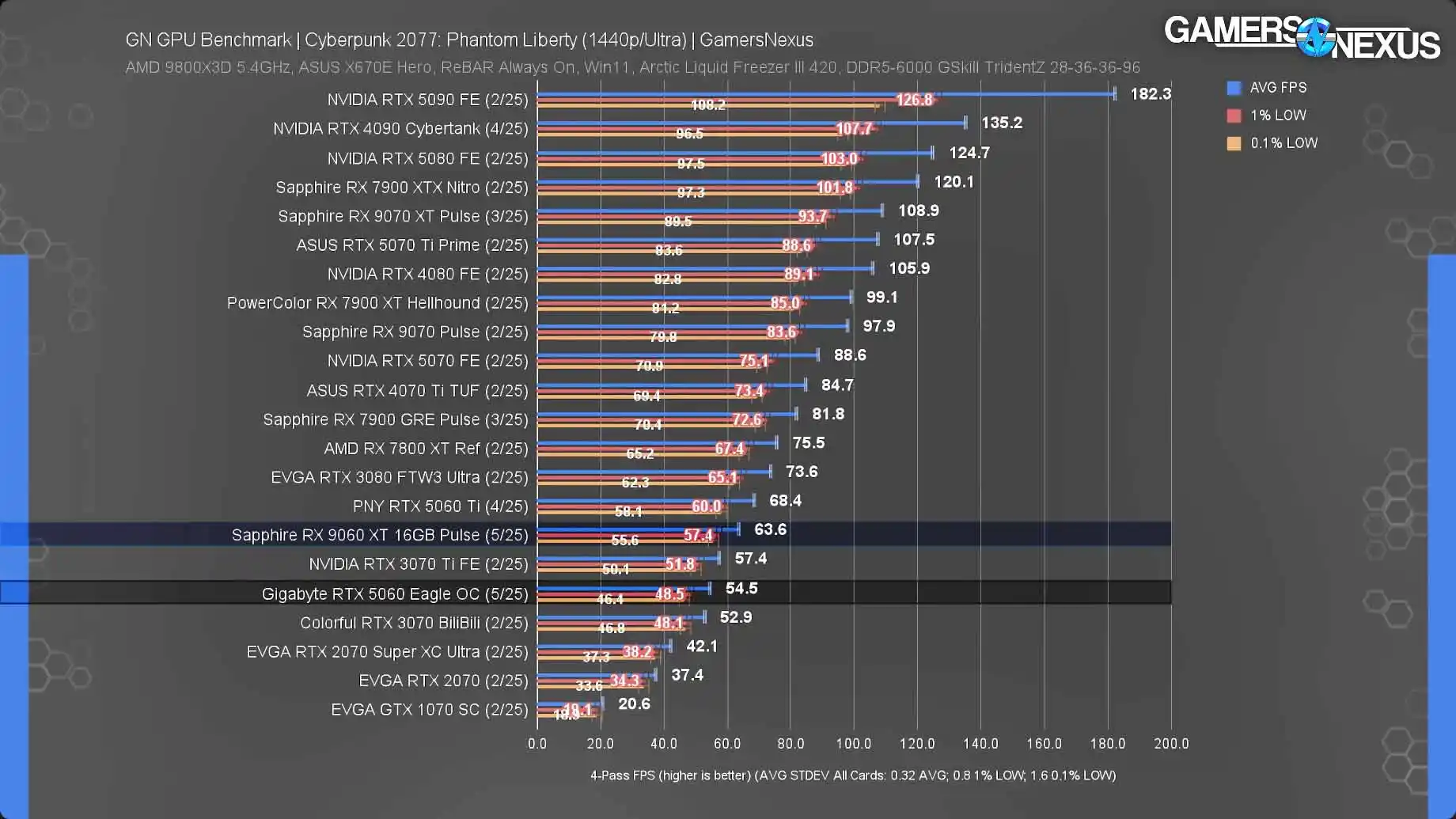 Cyberpunk 2077 RTX 5060 benchmark versus RX 9060 XT 16GB at 1440p