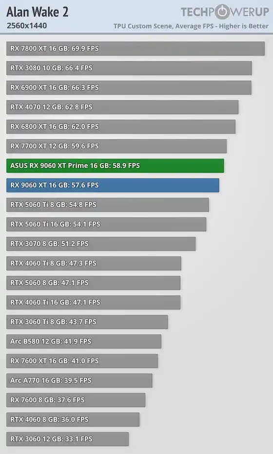 Alan Wake 2 RTX 5060 benchmark versus RX 9060 XT 16GB at 1440p