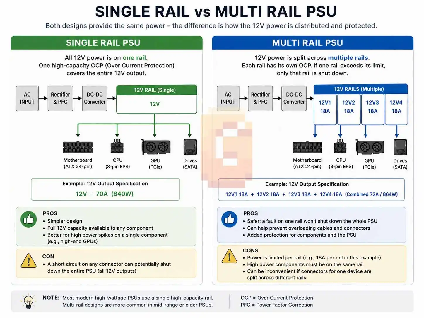 single rail vs multi rail PSU explained diagram showing one 12V rail and multiple 12V rails