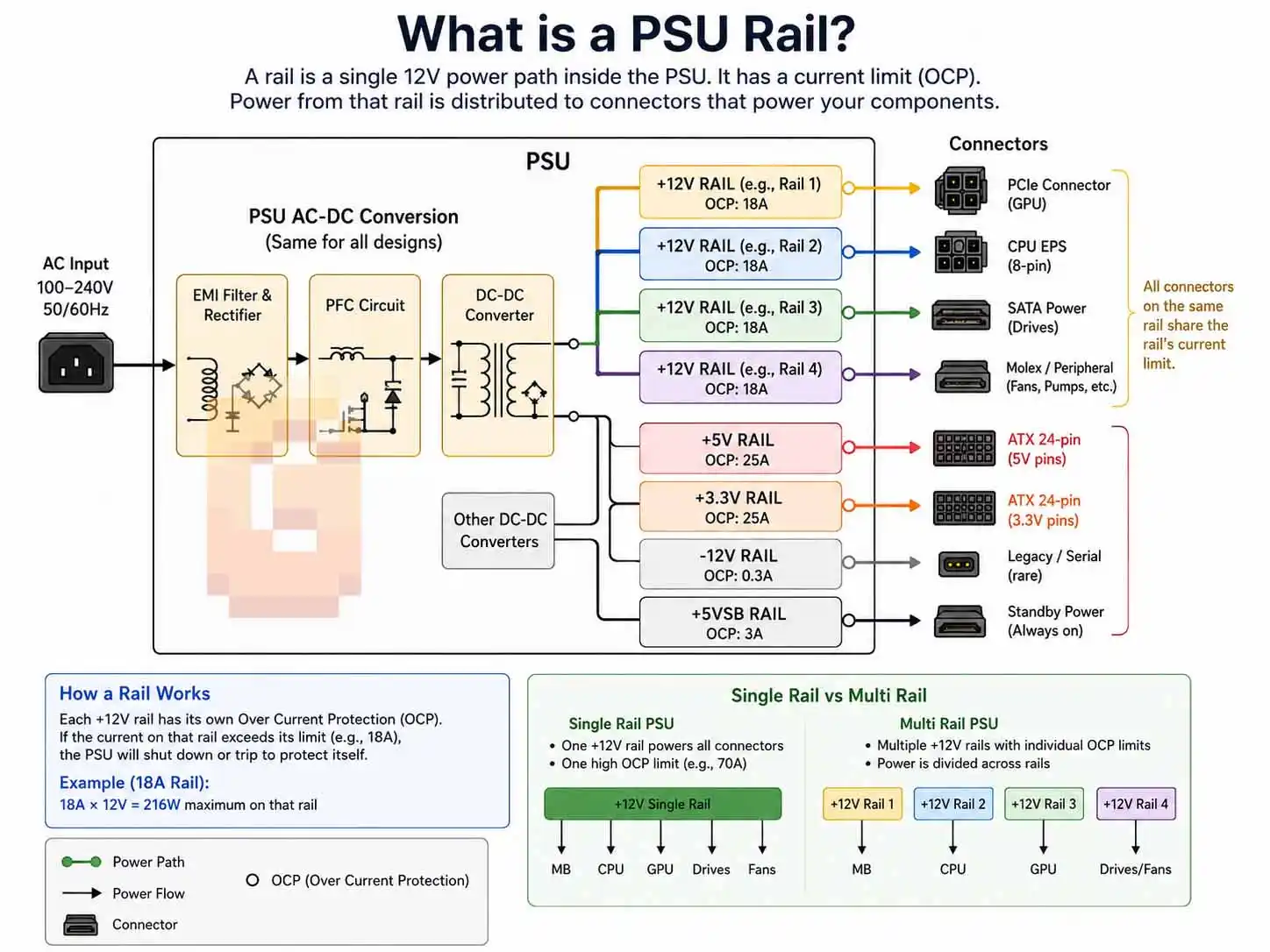 what is a PSU rail illustration showing power distribution inside a power supply