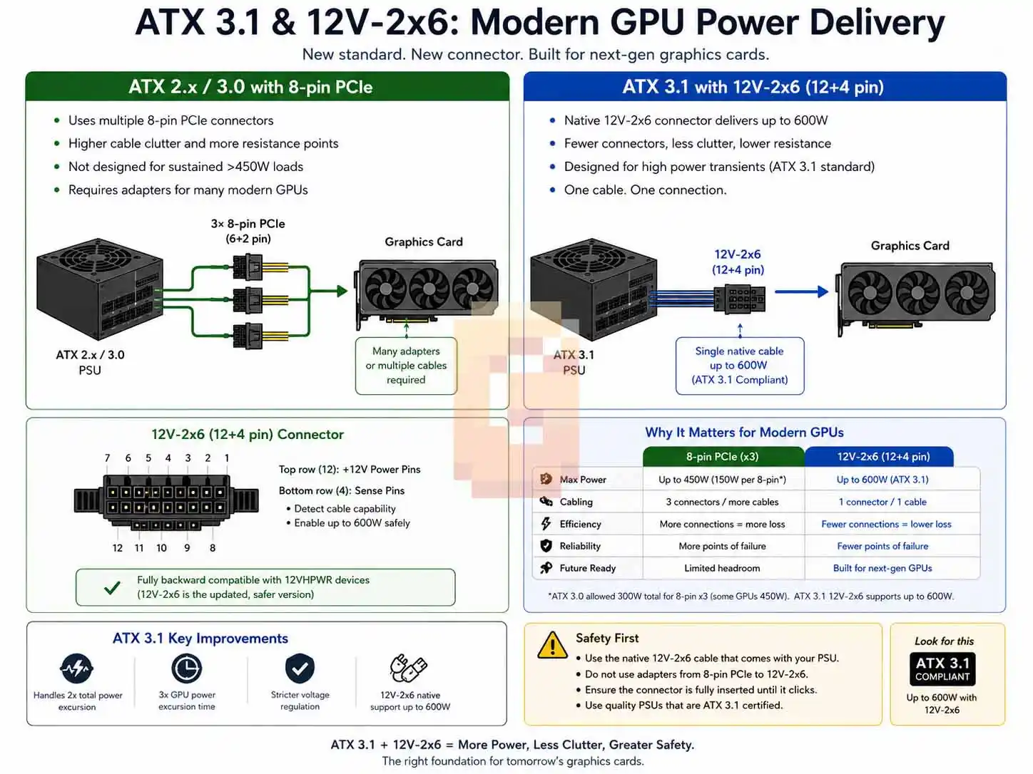 ATX 3.1 and 12V-2x6 connector with modern graphics card power delivery comparison