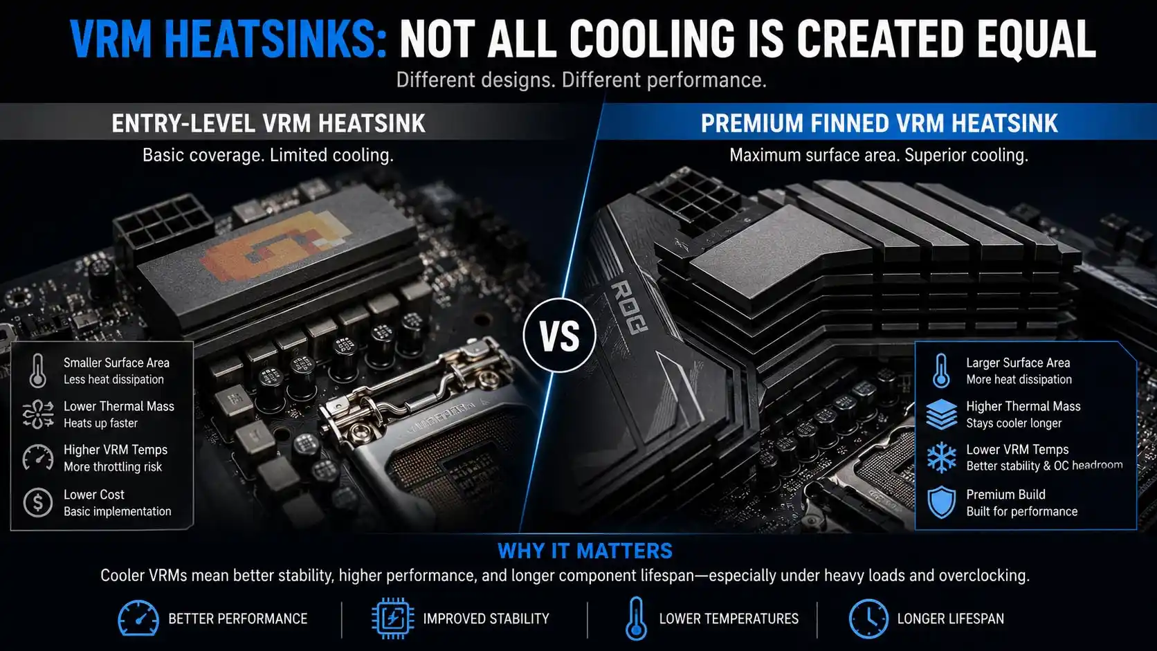 Entry-level vs premium finned VRM heatsink comparison infographic showing differences in thermal mass, VRM temperatures, and overclocking stability
