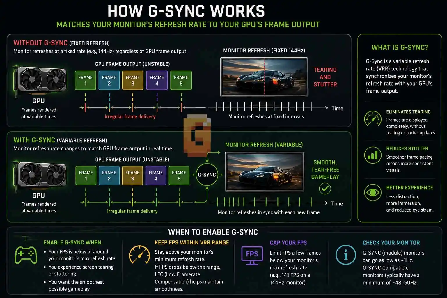 When to enable G-Sync diagram showing GPU and monitor refresh synchronization
