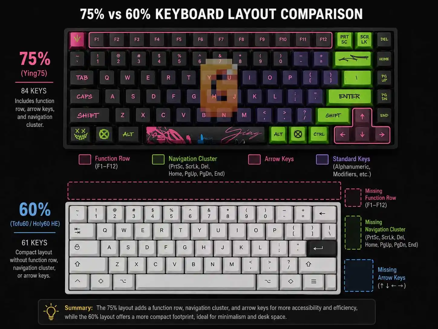Side-by-side keyboard layout diagram comparing 75% and 60% form factors, with the 60% layout's missing function row, arrow keys, and navigation keys highlighted