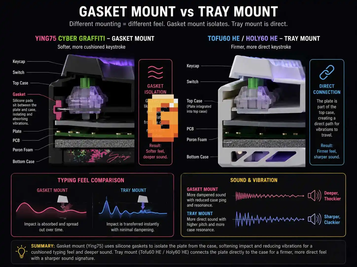 Cross-section illustration comparing gasket mount keyboard construction on the Ying75 with tray mount design on the Tofu60 HE and Holy60 HE, showing how gasket isolation softens keystroke feel