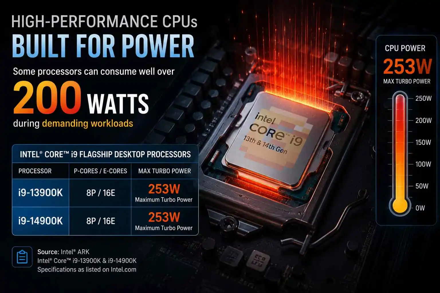Intel Core i9-13900K and i9-14900K 253W max turbo power chart highlighting AIO cooling needs