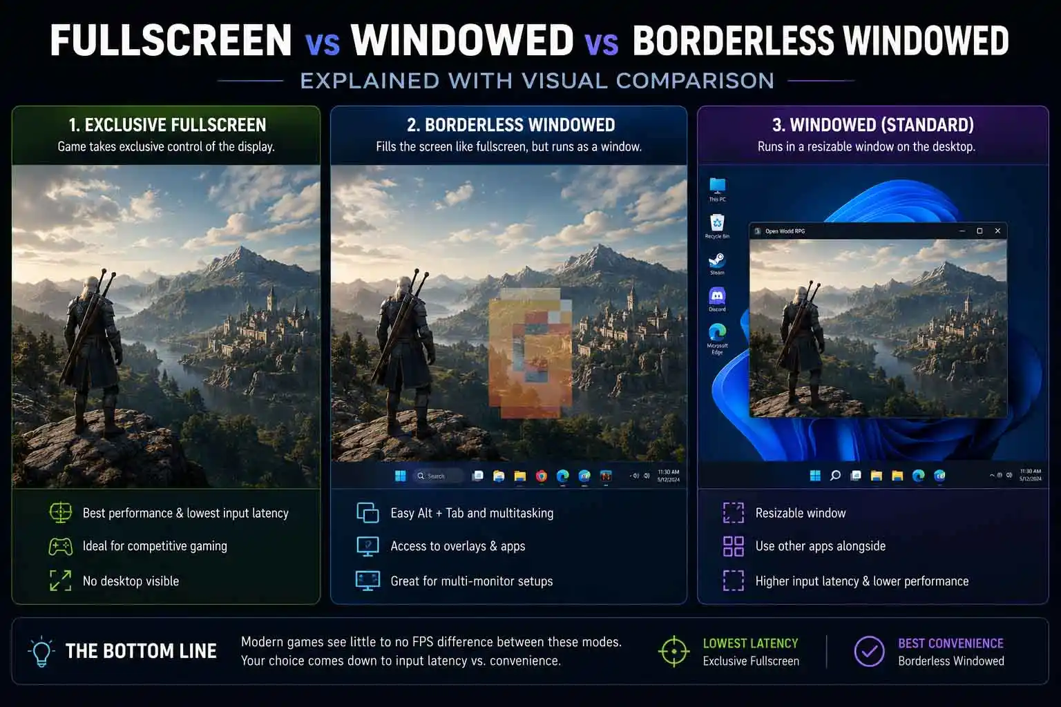 Fullscreen vs windowed vs borderless windowed explained with visual layout comparison