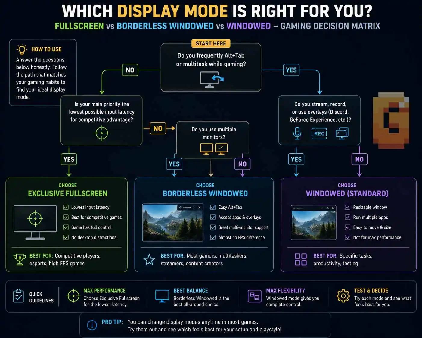 Fullscreen vs borderless windowed gaming decision matrix