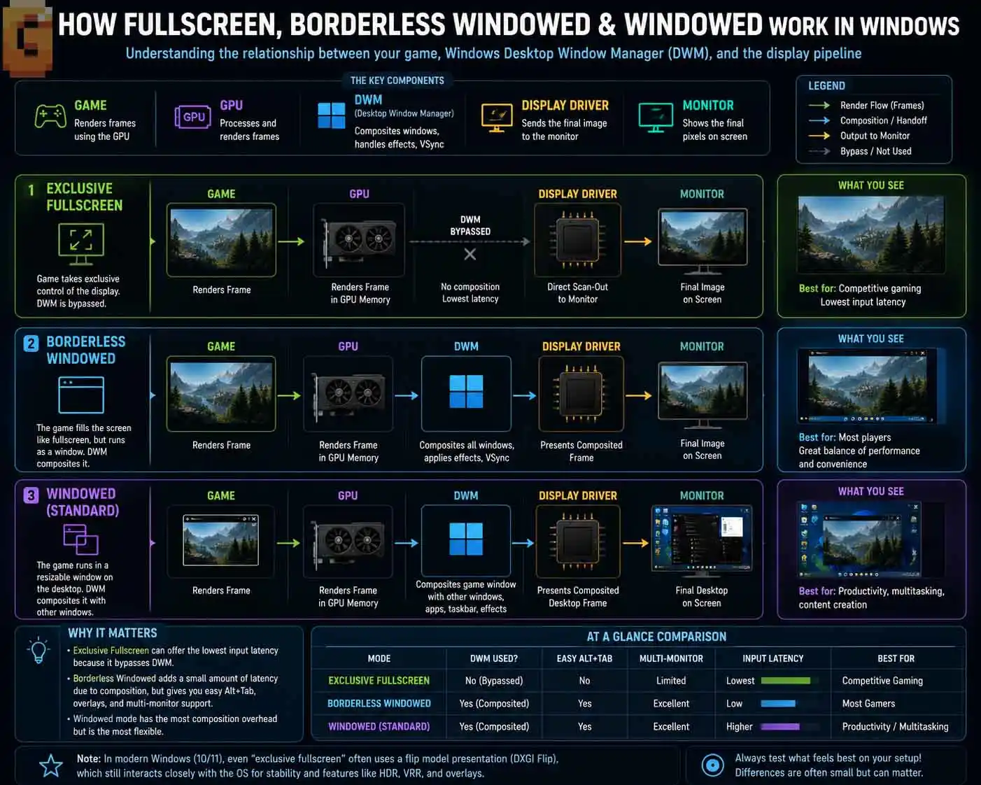 How fullscreen and borderless windowed rendering differ in Windows