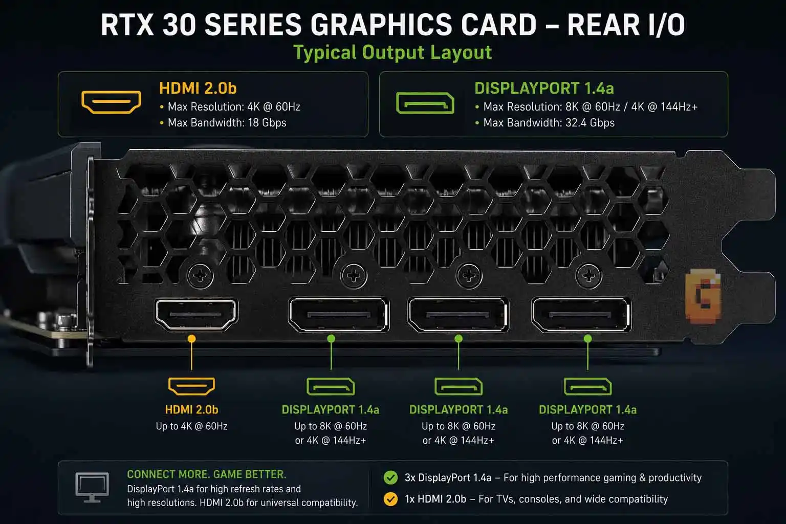 RTX 30 series graphics card DisplayPort 1.4 and HDMI 2.0 output layout
