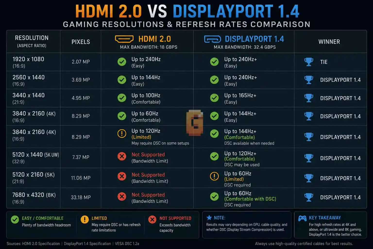 HDMI 2.0 vs DisplayPort 1.4 gaming resolution and refresh rate comparison