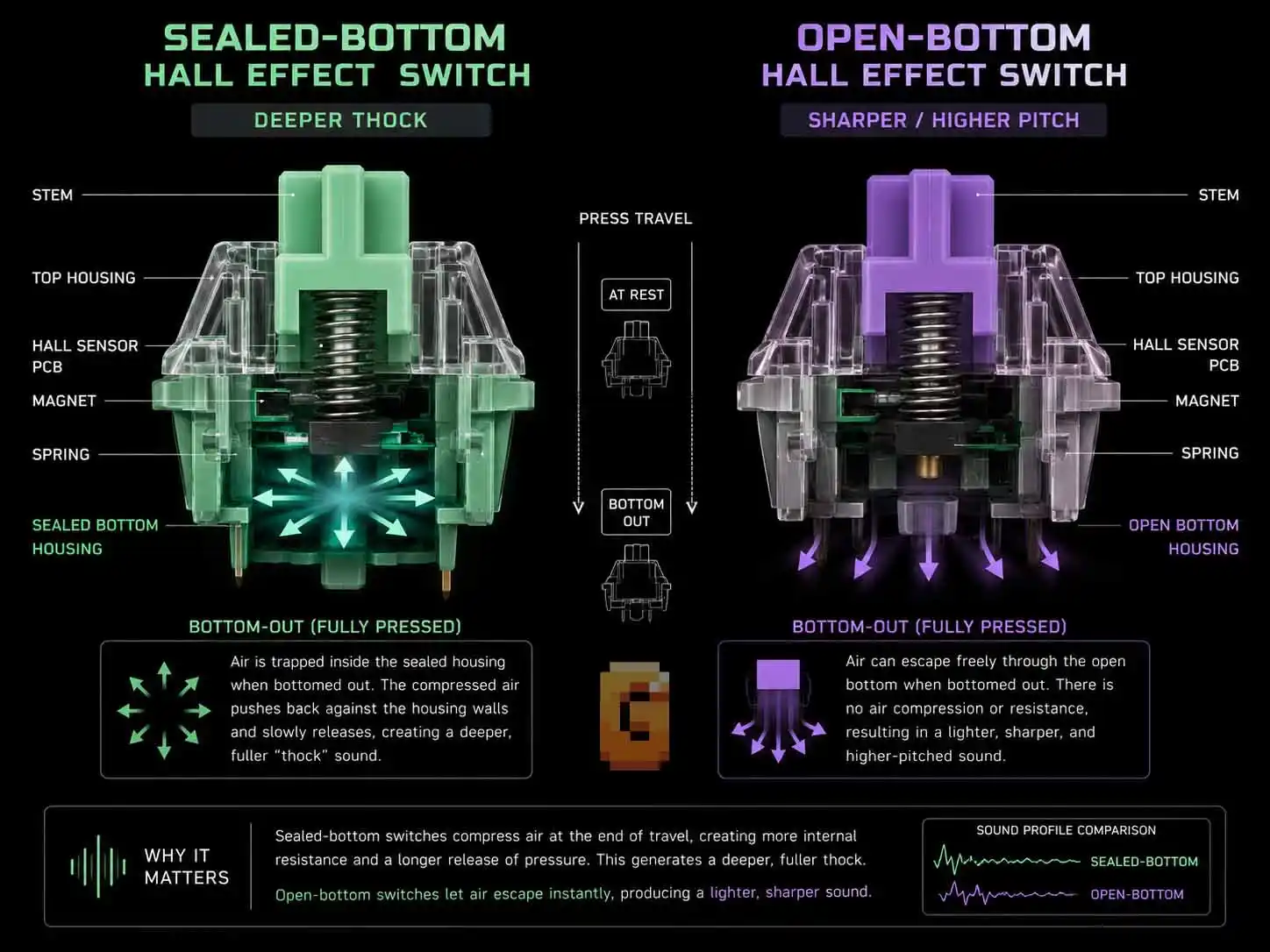 Sealed versus open Hall Effect switch housing showing why some HE switches produce a deeper thock.