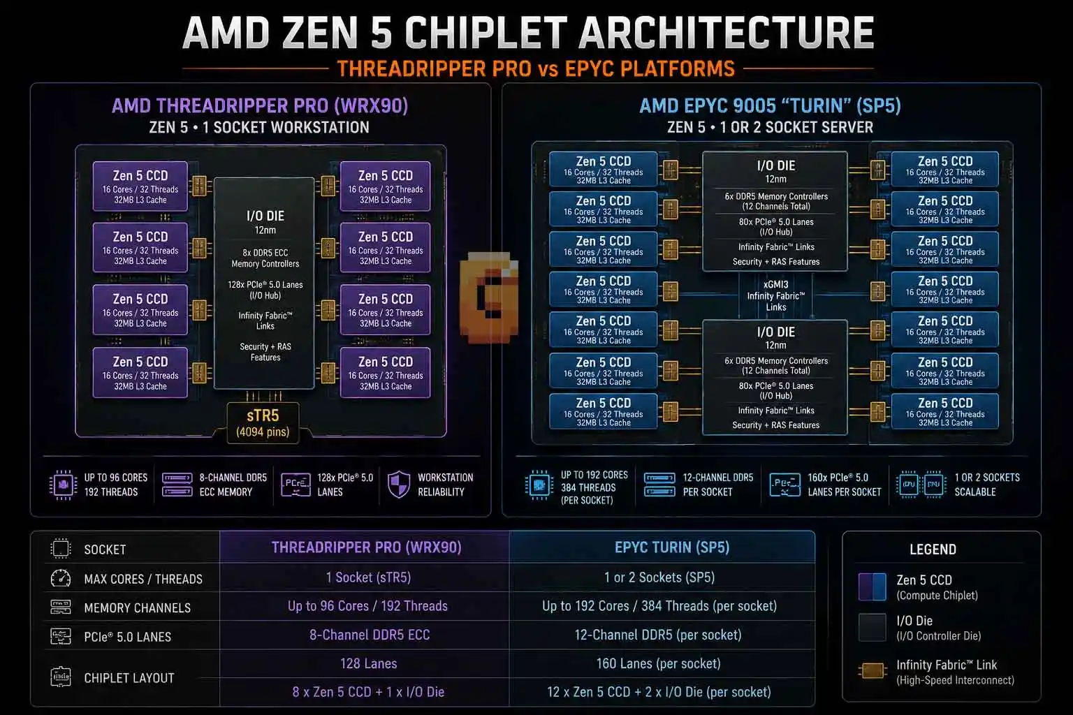 AMD Zen 5 chiplet architecture diagram for Threadripper PRO vs EPYC platforms