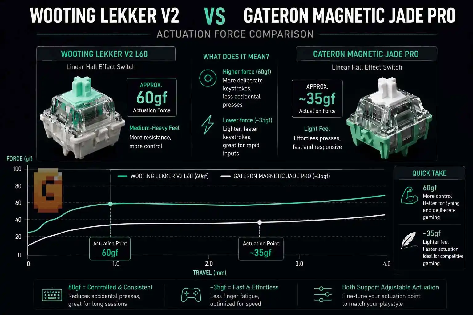 Wooting Lekker V2 vs Gateron Magnetic Jade Pro actuation force comparison
