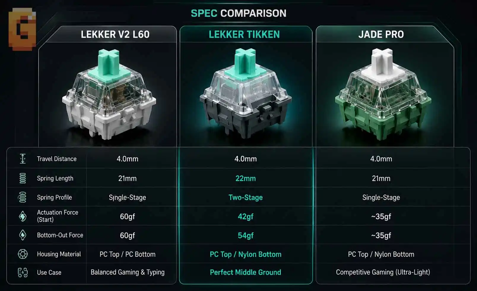 Lekker V2 L60 vs Lekker Tikken vs Gateron Jade Pro spec comparison: actuation force, spring profile, travel distance, and housing material