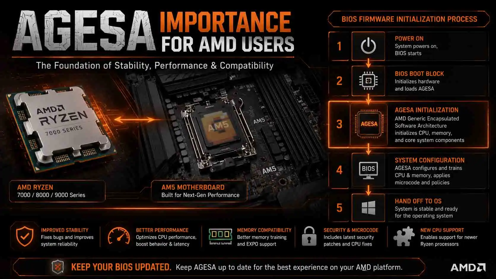 AGESA importance for AMD users shown through an AMD Ryzen CPU, AM5 motherboard, and BIOS firmware initialization process.