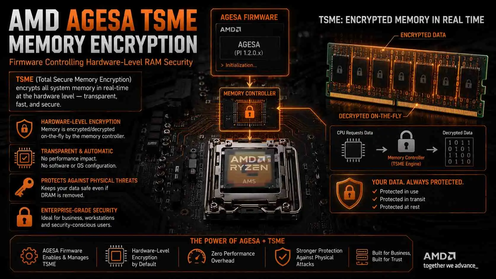 AMD AGESA TSME Memory Encryption infographic: how the memory controller encrypts RAM in real time to protect data in use, transit, and at rest