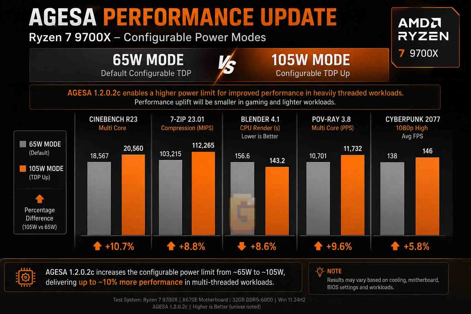 AGESA Performance Update: Ryzen 7 9700X 65W vs 105W mode benchmarks showing up to 10.7% gains in Cinebench, Blender, and Cyberpunk 2077
