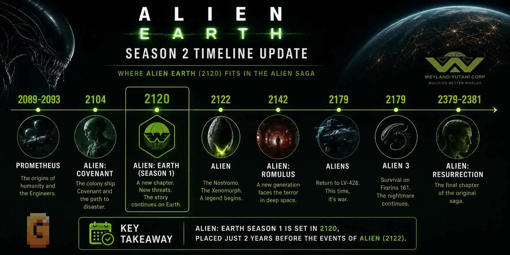 Alien Earth season 2 timeline update chart showing 2120 placement next to the original Alien film