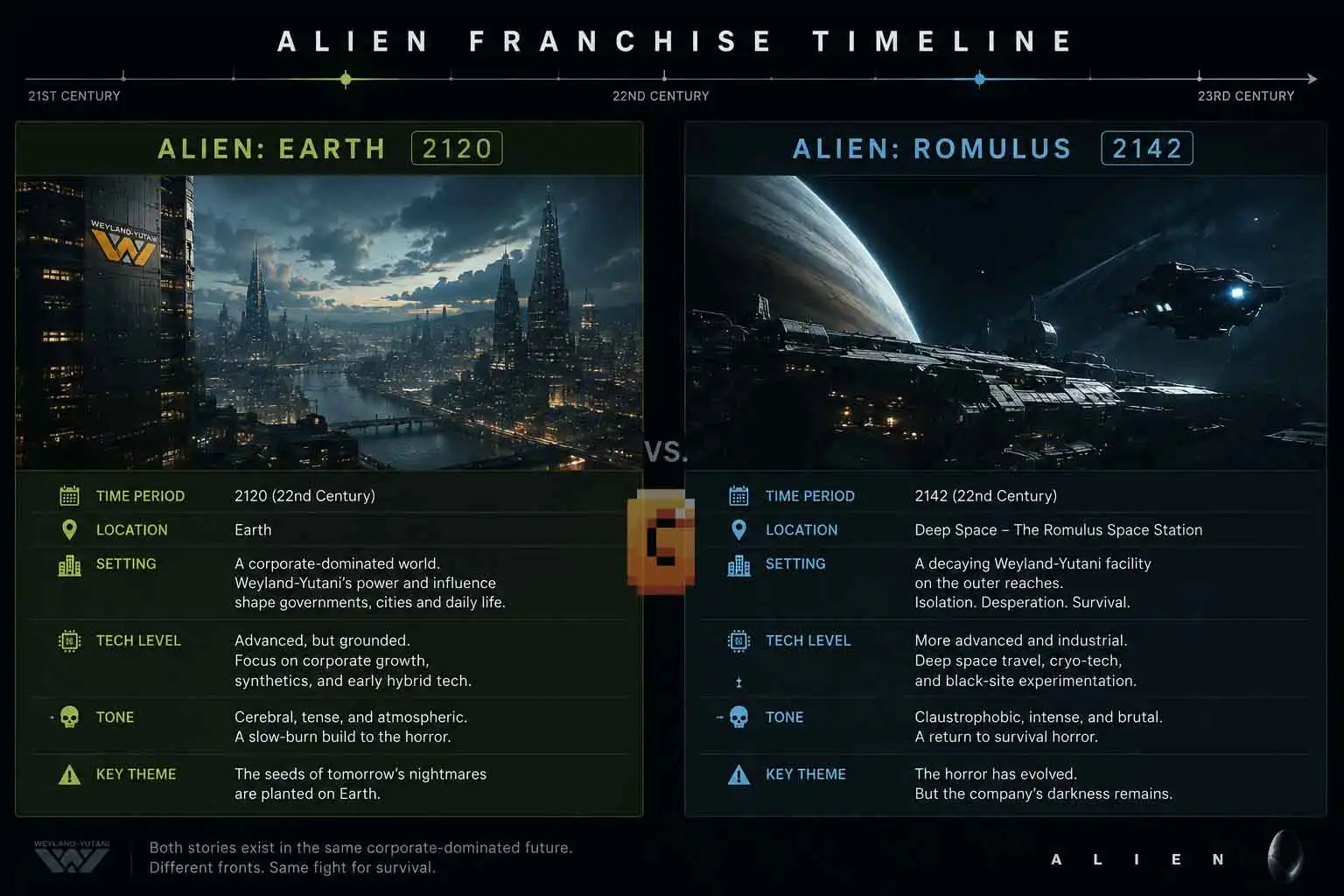 Side-by-side of Alien Earth 2120 and Alien Romulus 2142 settings in the franchise timeline