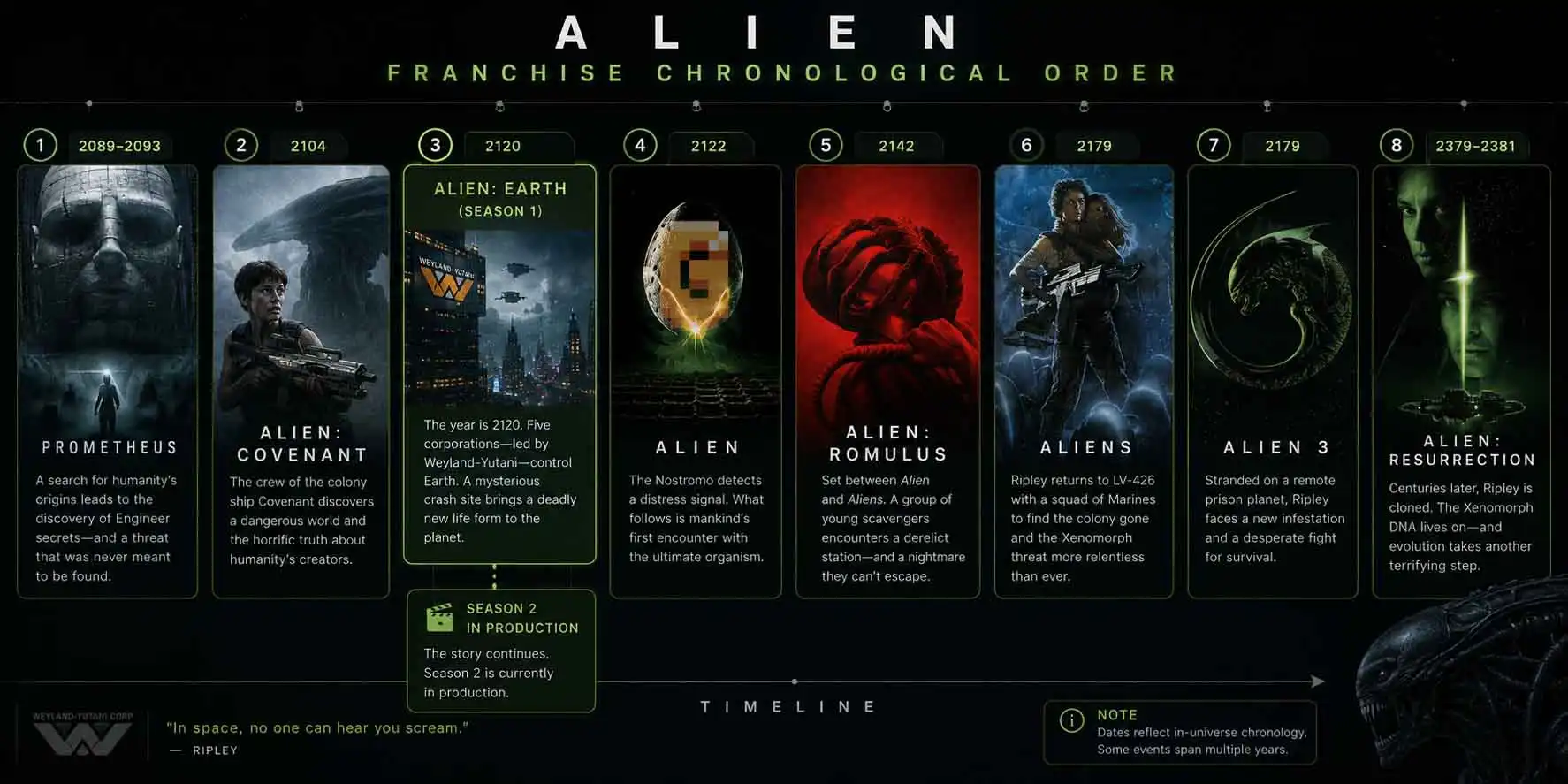 Updated Alien franchise chronological order graphic including Alien Earth Season 2 production status