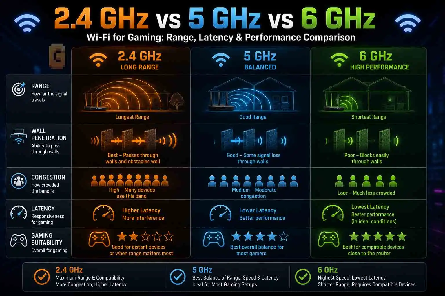 2.4GHz vs 5GHz vs 6GHz WiFi gaming infographic comparing range, wall penetration, congestion, latency, and gaming suitability