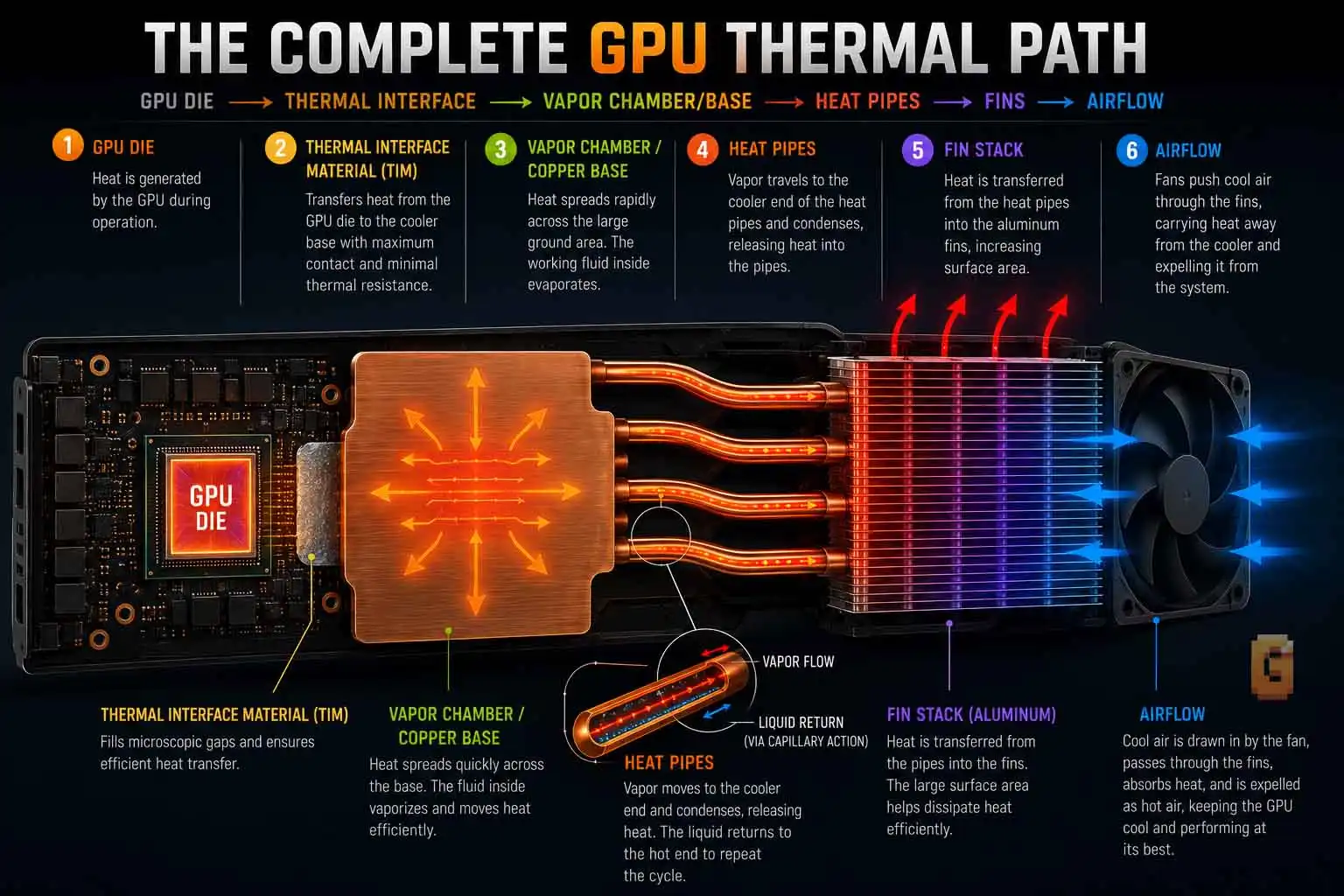Why heat pipes instead of solid copper: GPU die, vapor chamber, heat pipes, fin stack, and airflow heat-transfer diagram