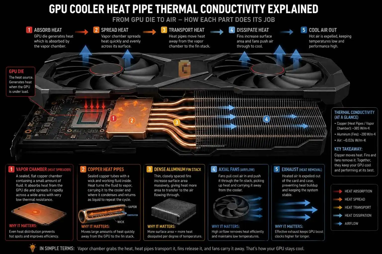 GPU cooler heat pipe thermal conductivity explained with vapor chamber, copper heat pipes, dense fins, and fans