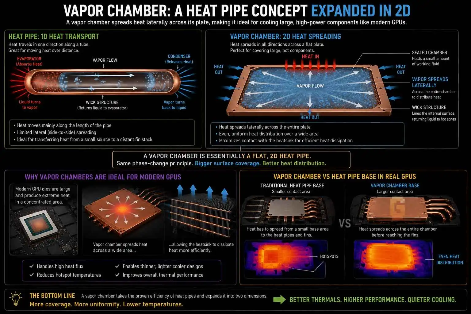 Vapor chamber vs heat pipe diagram comparing 2D heat spreading and GPU hotspot thermal imaging